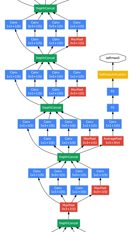 GoogleNet-Middle