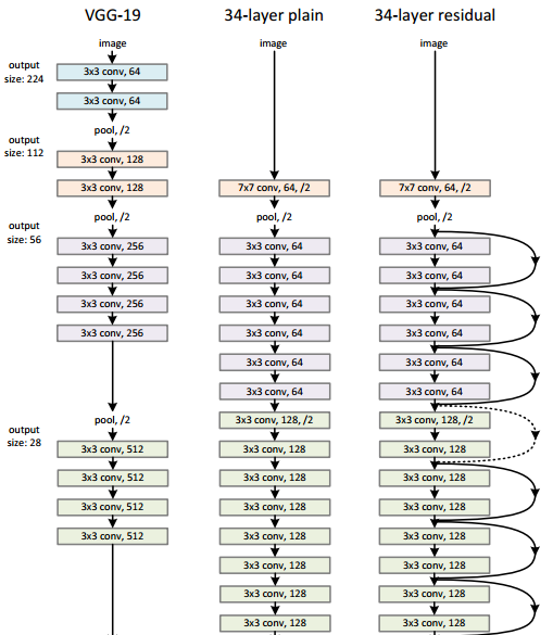 ResNet
